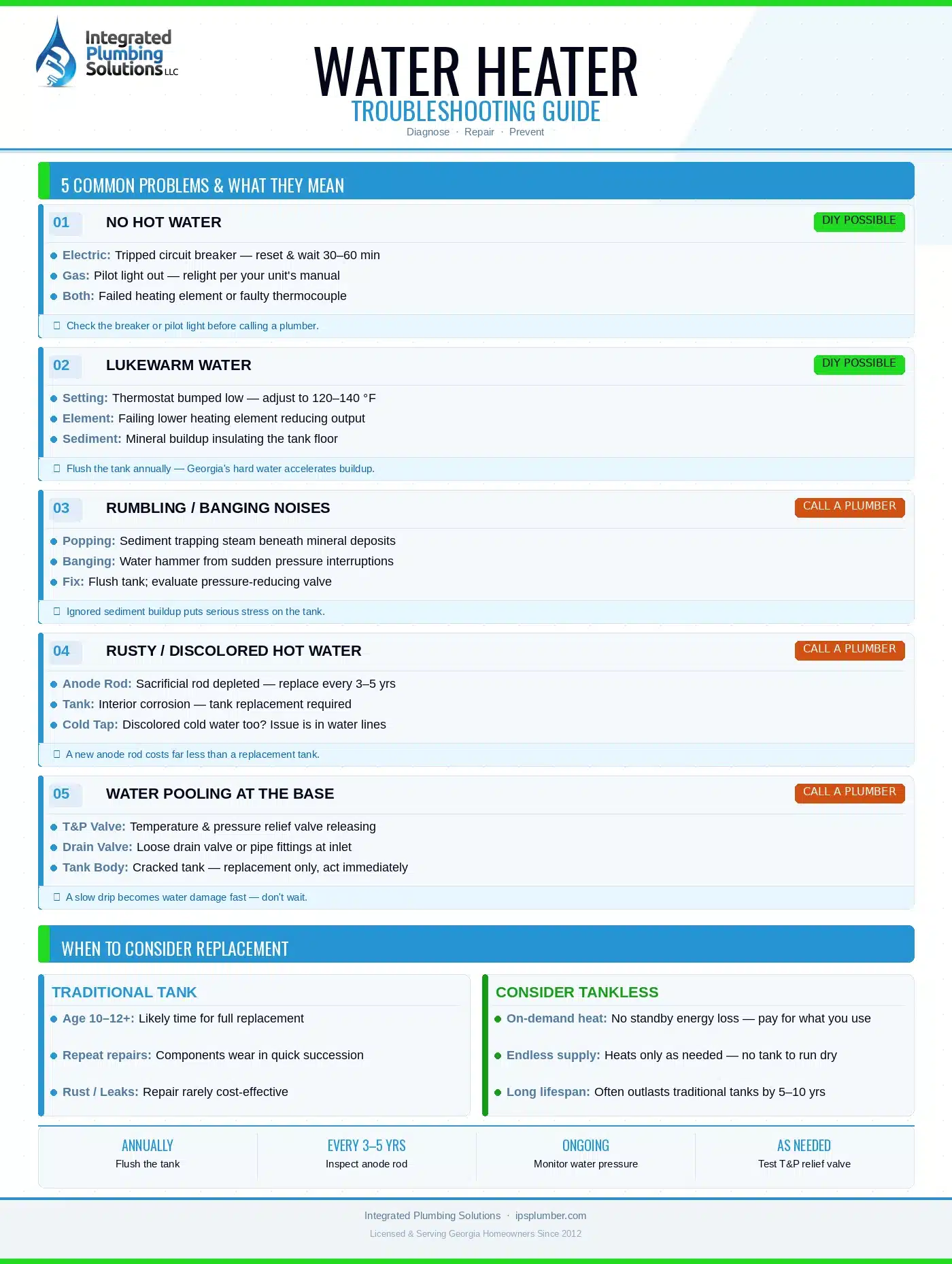 Infographic showing a water heater troubleshooting guide with five common problems: no hot water, lukewarm water, rumbling or banging noises, rusty or discolored hot water, and water pooling at the base. Each problem lists causes, DIY tips, and when to call a plumber. Includes a tank vs tankless comparison and maintenance schedule. Created by Integrated Plumbing Solutions.